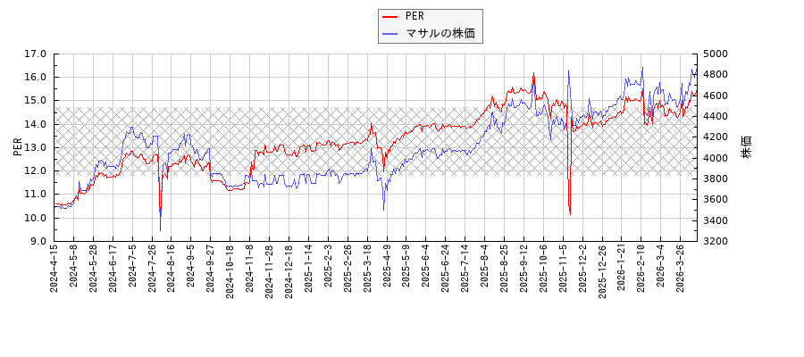 マサルとPERの比較チャート