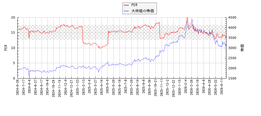 大林組とPERの比較チャート