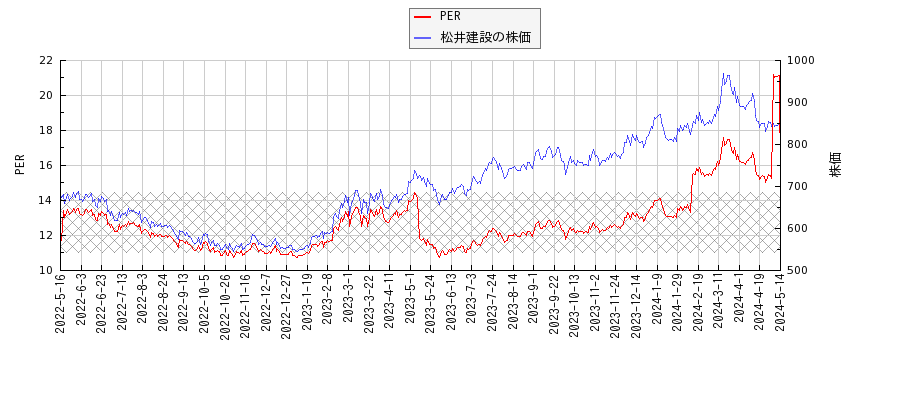 松井建設とPERの比較チャート