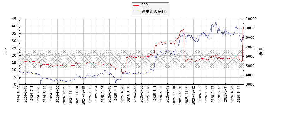 錢高組とPERの比較チャート