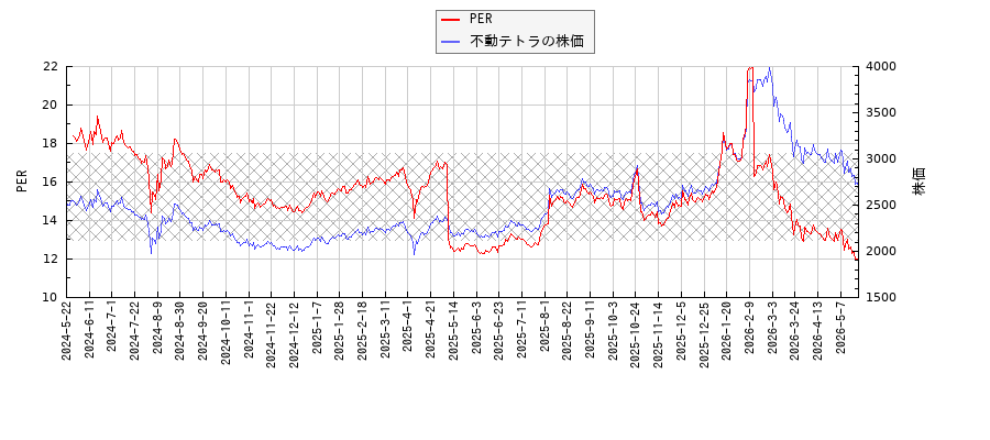 不動テトラとPERの比較チャート