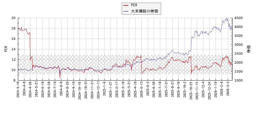 大末建設とPERの比較チャート