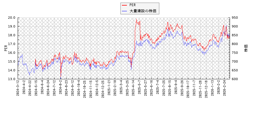 大豊建設とPERの比較チャート