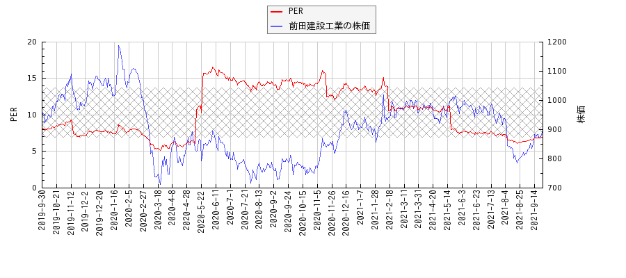 前田建設工業とPERの比較チャート