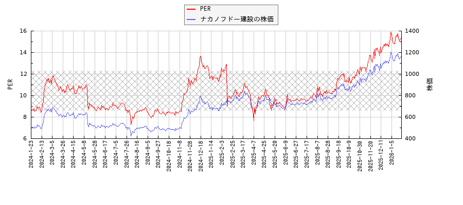 ナカノフドー建設とPERの比較チャート
