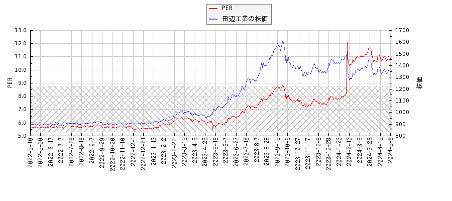 田辺工業とPERの比較チャート