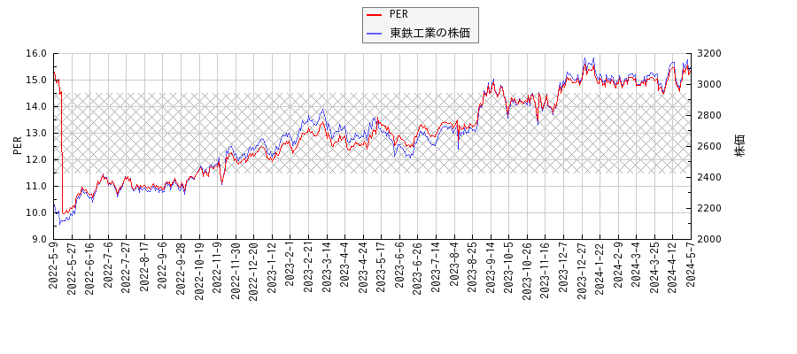 東鉄工業とPERの比較チャート