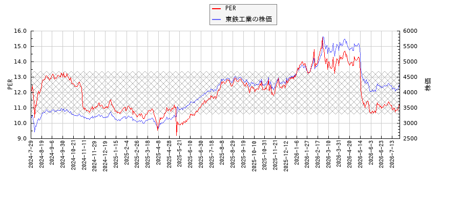 東鉄工業とPERの比較チャート