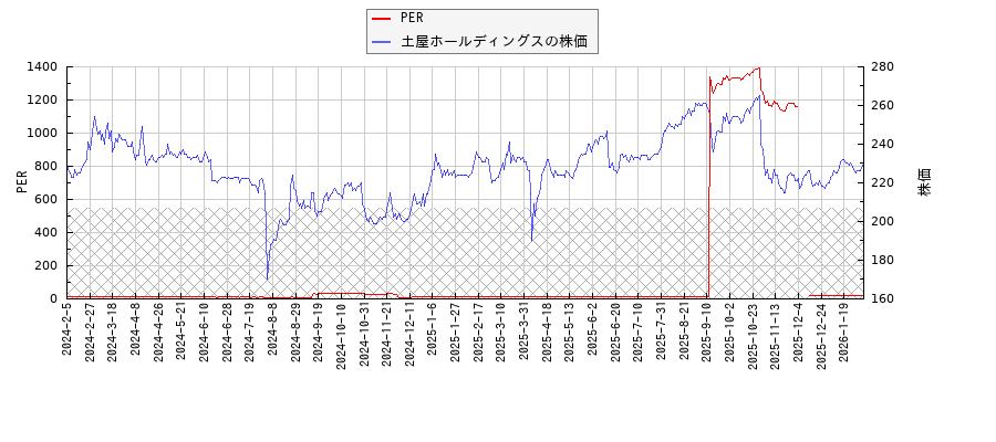 土屋ホールディングスとPERの比較チャート