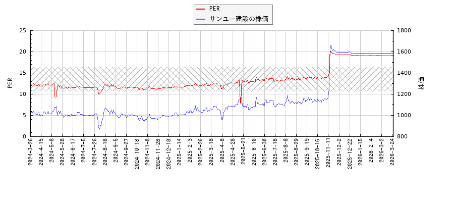 サンユー建設とPERの比較チャート