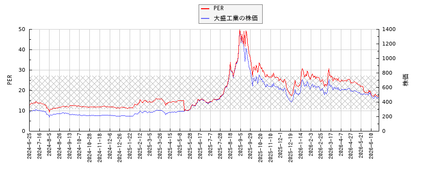 大盛工業とPERの比較チャート