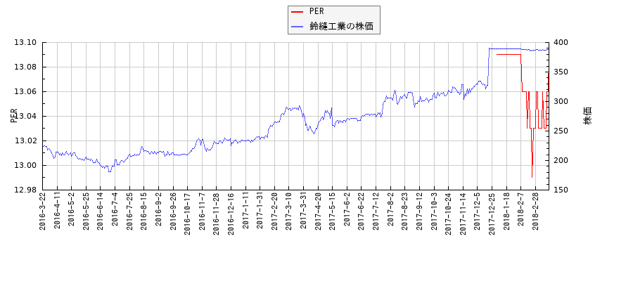 鈴縫工業とPERの比較チャート