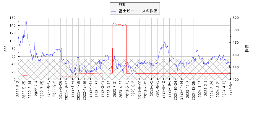 富士ピー・エスとPERの比較チャート