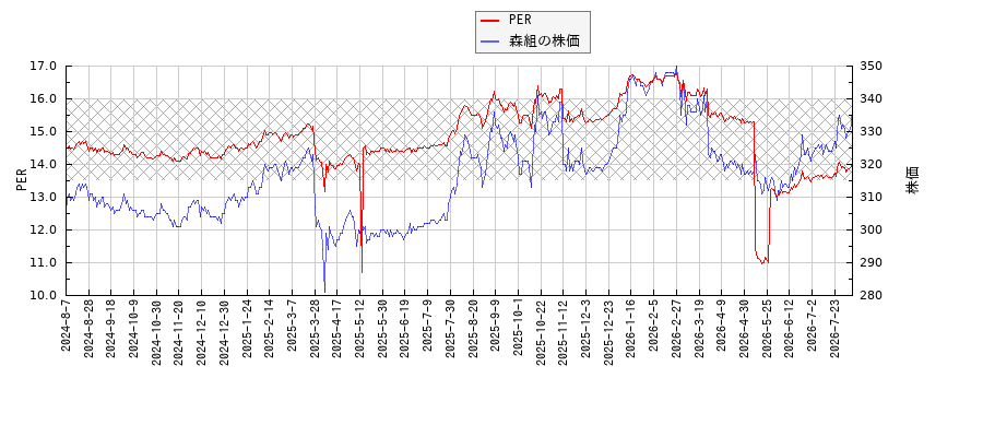 森組とPERの比較チャート