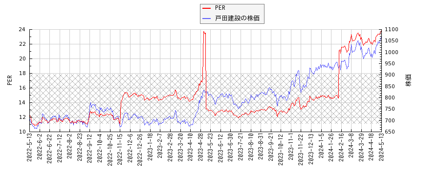 戸田建設とPERの比較チャート