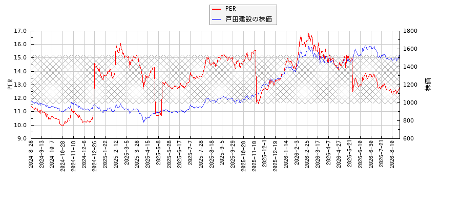 戸田建設とPERの比較チャート