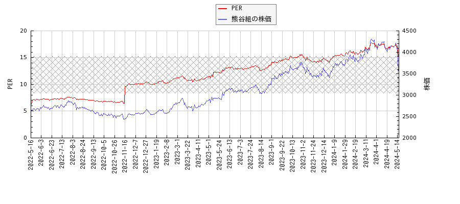 熊谷組とPERの比較チャート