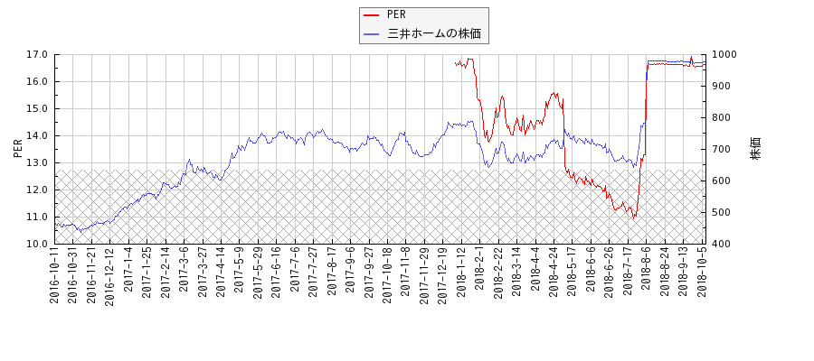 三井ホームとPERの比較チャート