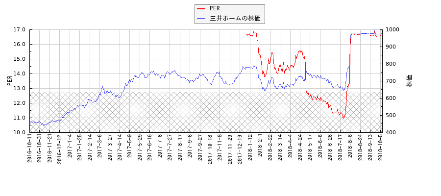 三井ホームとPERの比較チャート