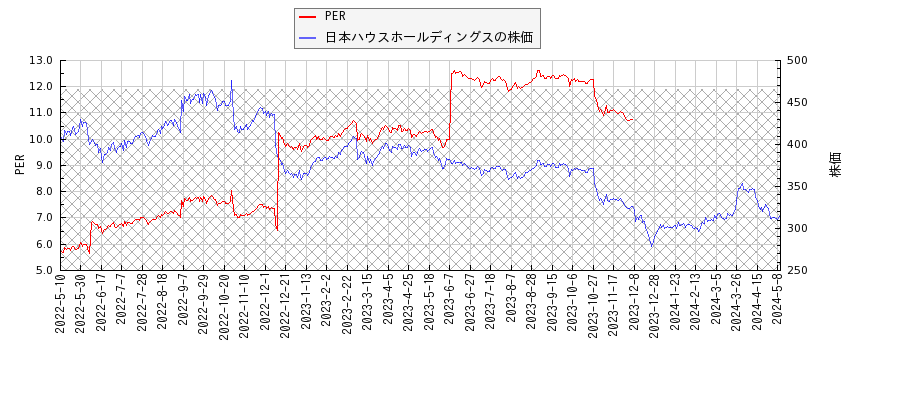 日本ハウスホールディングスとPERの比較チャート