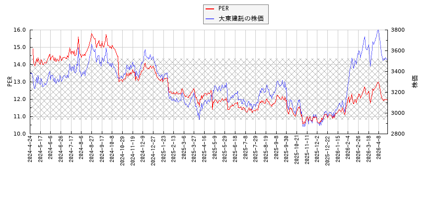 大東建託とPERの比較チャート