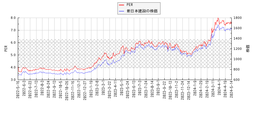 新日本建設とPERの比較チャート
