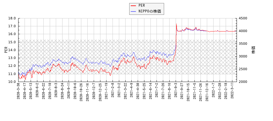 NIPPOとPERの比較チャート