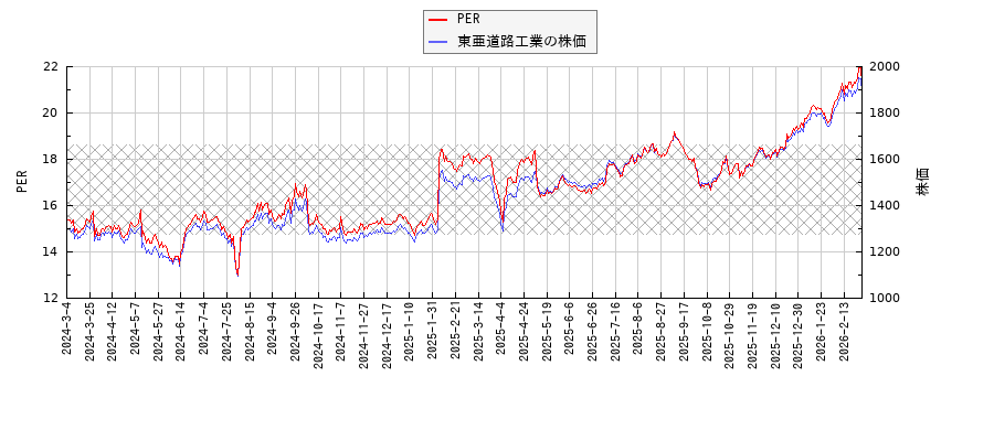 東亜道路工業とPERの比較チャート