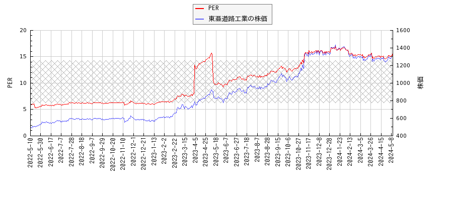 東亜道路工業とPERの比較チャート