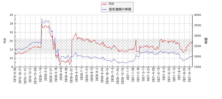 前田道路とPERの比較チャート