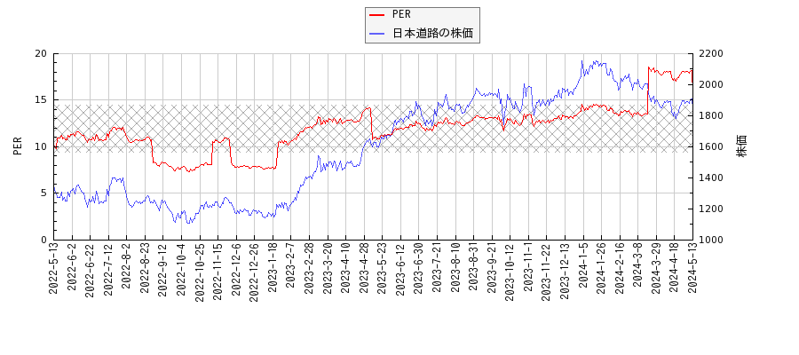 日本道路とPERの比較チャート