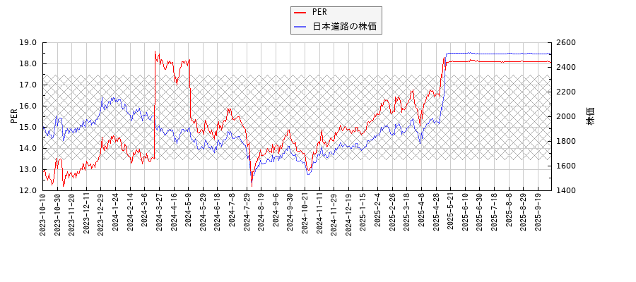 日本道路とPERの比較チャート