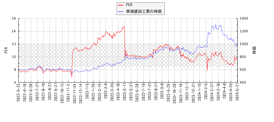 東亜建設工業とPERの比較チャート