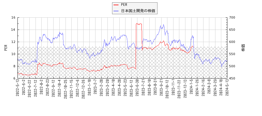 日本国土開発とPERの比較チャート