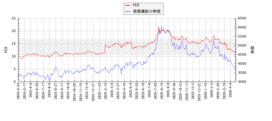 若築建設とPERの比較チャート