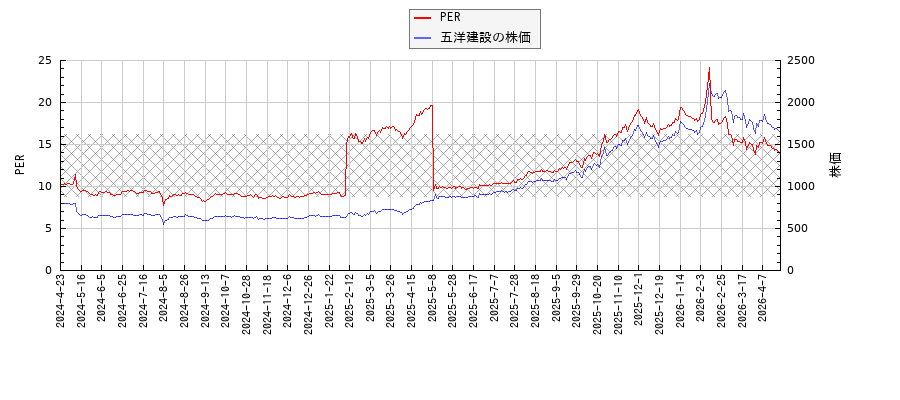 五洋建設とPERの比較チャート