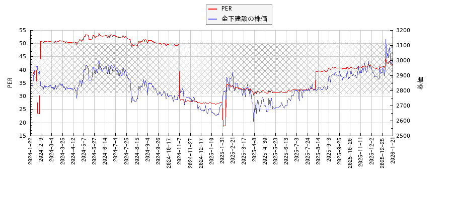 金下建設とPERの比較チャート