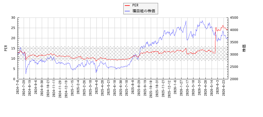 福田組とPERの比較チャート