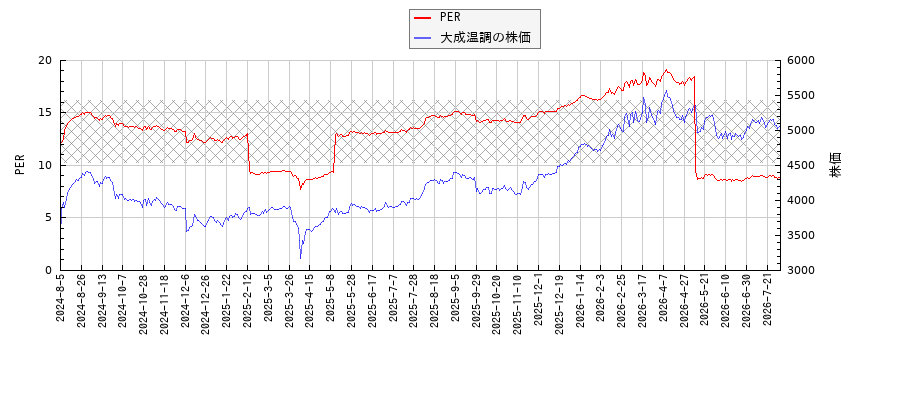 大成温調とPERの比較チャート
