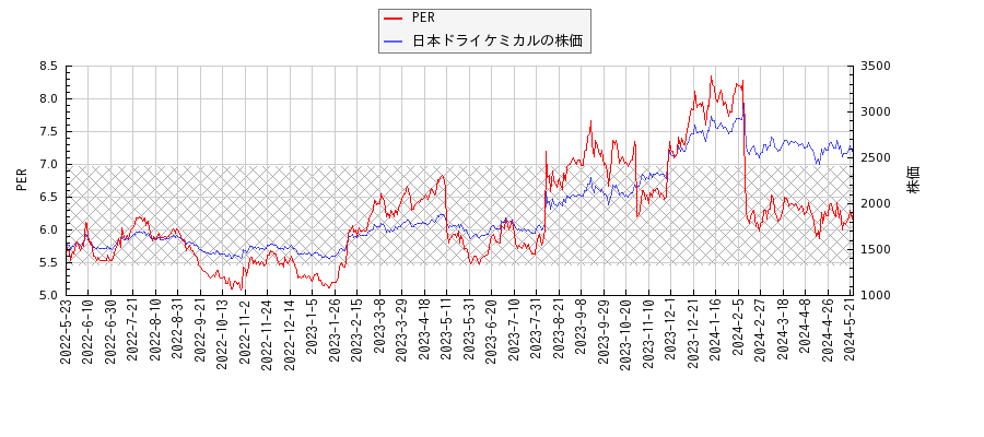 日本ドライケミカルとPERの比較チャート
