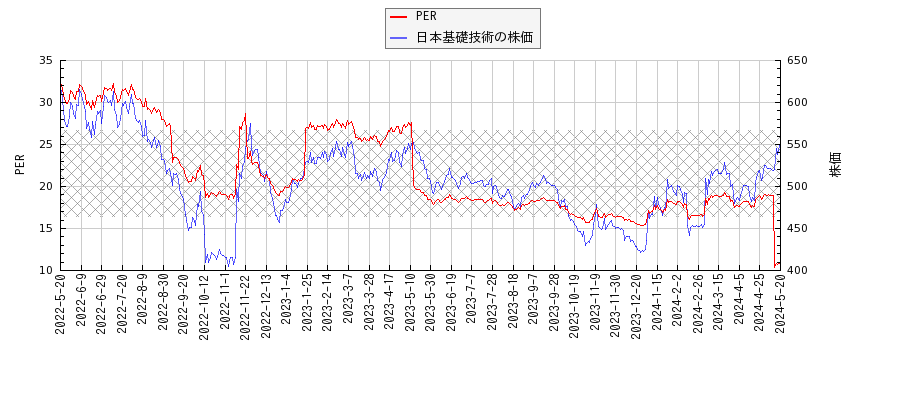 日本基礎技術とPERの比較チャート