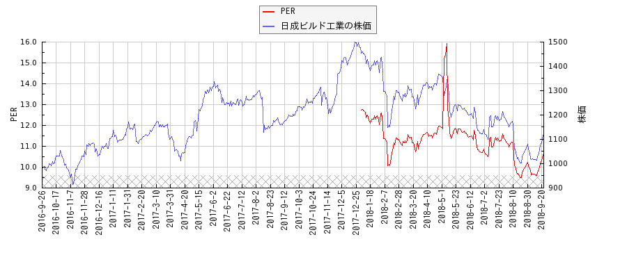 日成ビルド工業とPERの比較チャート