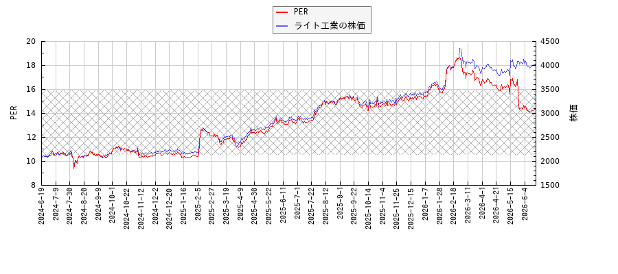 ライト工業とPERの比較チャート
