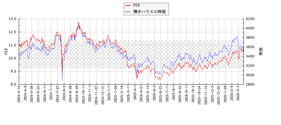積水ハウスとPERの比較チャート