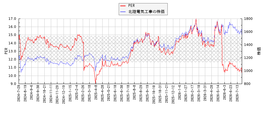 北陸電気工事とPERの比較チャート