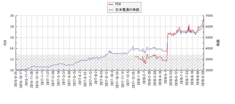 日本電通とPERの比較チャート