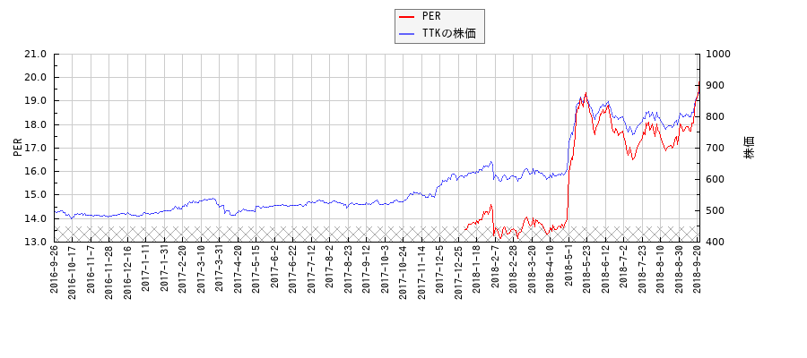 TTKとPERの比較チャート