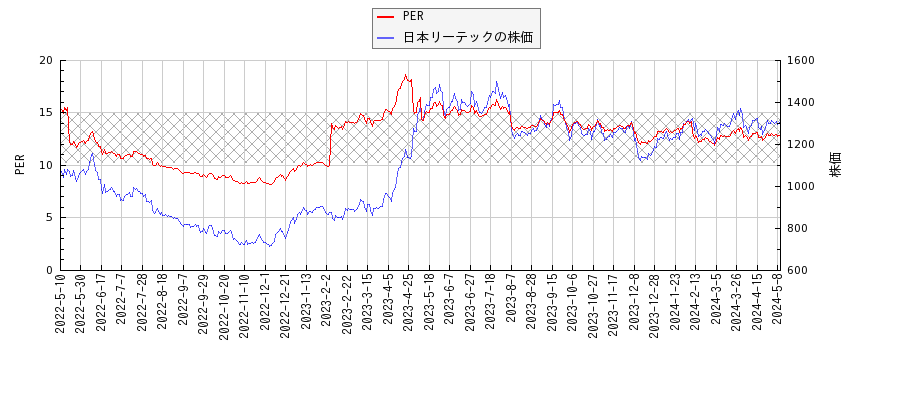日本リーテックとPERの比較チャート