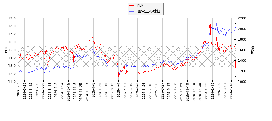 四電工とPERの比較チャート