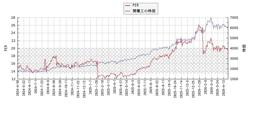関電工とPERの比較チャート